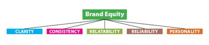 Building Brand Equity