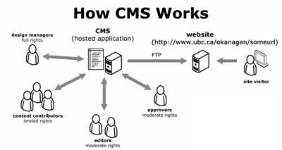 How a CMS works