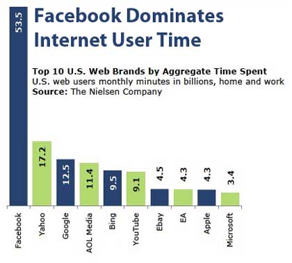 Facebook dominates user time