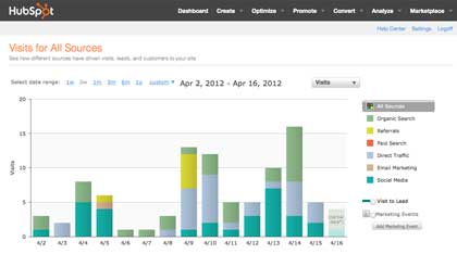 Hubspot Analytics