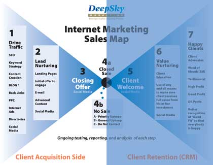 Sales Process Map Front