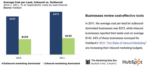 Inbound marketing leads cost less than those generated by traditional means