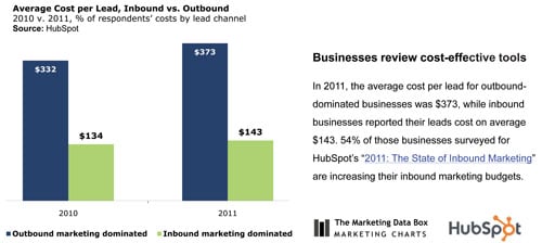 Inbound marketing leads cost less than those generated by traditional means