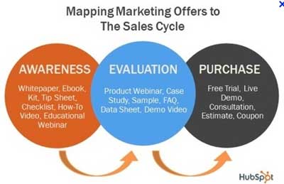 Thre Stages of Marketing Funnel