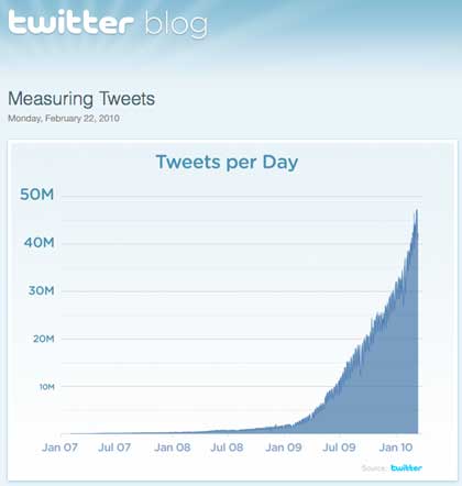 Tweets per day